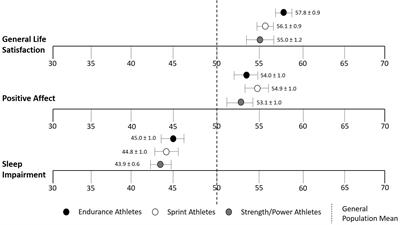 Life Satisfaction, Positive Affect, and Sleep Impairment in Masters Athletes: Modulation by Age, Sex, and Exercise Type